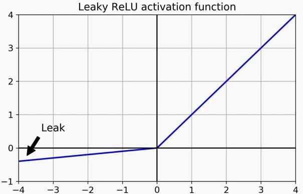 leaky ReLU